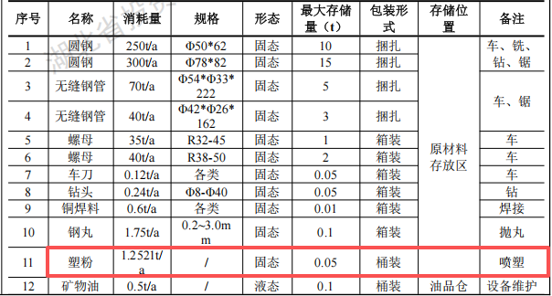 中鄂机械投资200万 年产70万支塑粉伟德客户端官网项目