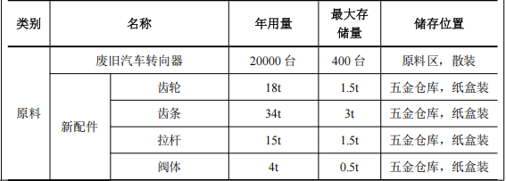 凯骏汽车投资200万 年产2万台PU底漆涂料项目