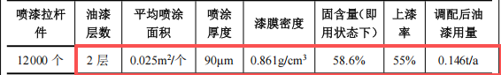 凯骏汽车投资200万 年产2万台PU底漆涂料项目