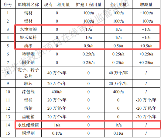 永坤精密投资2000万 年产60万套水性漆伟德客户端官网项目