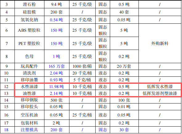 创月模型投资500万 年产165万件水性漆伟德客户端官网项目