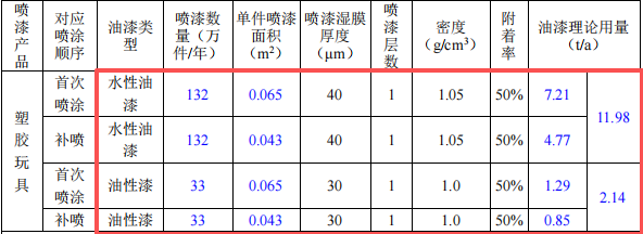 创月模型投资500万 年产165万件水性漆伟德客户端官网项目