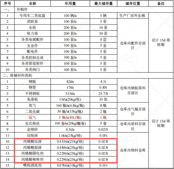 鑫特汽车投资300万 年产100辆水性漆涂料项目