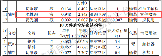 航特装备投资4000万 年产10万套水性漆涂料项目