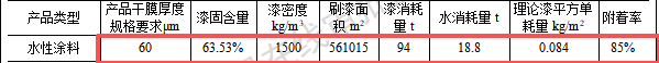 百美德投资300万 年产500万片水性漆涂料项目