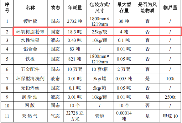 成隆消防投资500万 年产10万个环氧树脂伟德客户端官网项目