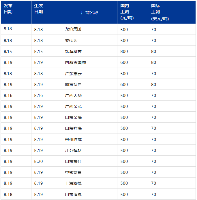 十几家企业集体涨价!何解?高性价比钛白粉中源晟邦
