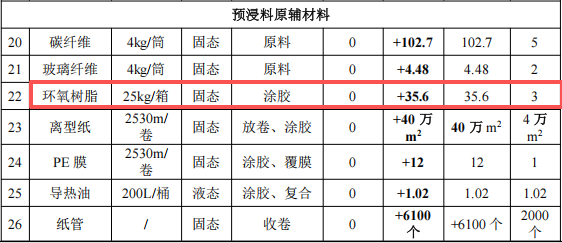 广型精密投资100万 年产141吨环氧树脂伟德客户端官网项目