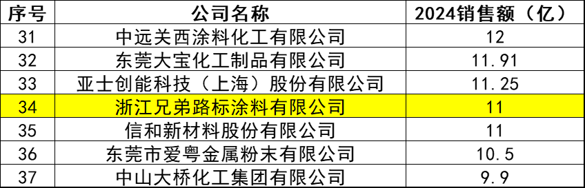 40%细分市场被“它”拿下!兄弟路标荣膺隐形冠军!
