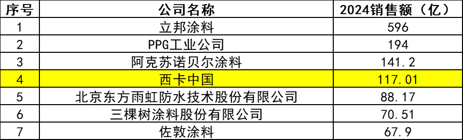 杀入前五强!西卡中国涂料厂在中国市场大展拳脚!