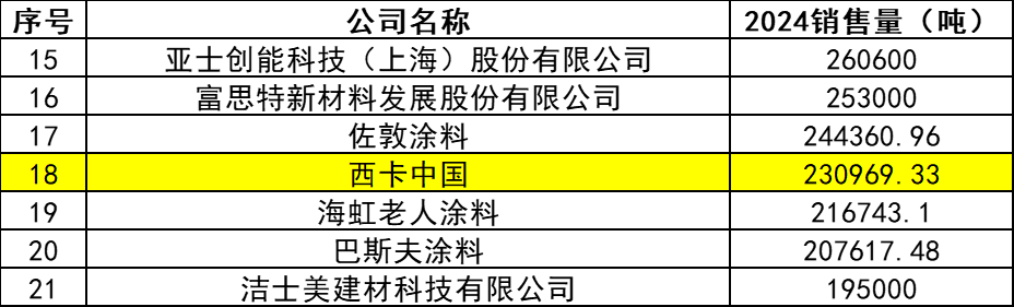 杀入前五强!西卡中国涂料厂在中国市场大展拳脚!