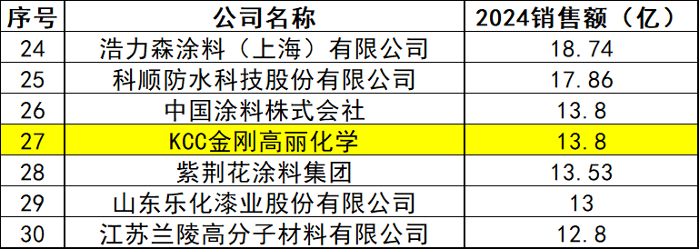 同行增长乏力 KCC中国区营收却暴增107%!