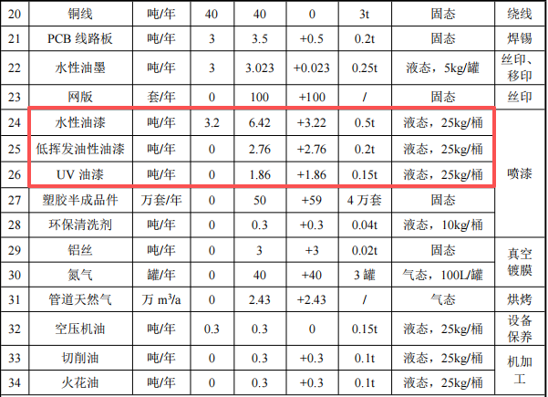 罗曼智能投资1.05亿 年产2550万件水性漆涂料项目