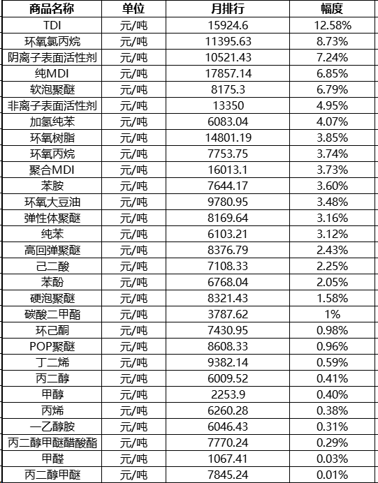 暴涨40%!氧氯丙烷原料集体狂飙!