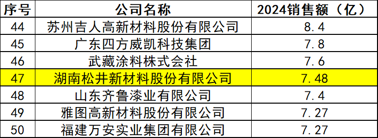入围50强!松井新材料创新突围成就平台型龙头