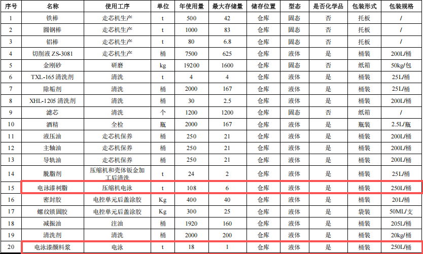 比亚迪投资3200万 年产360万件伟德客户端官网项目
