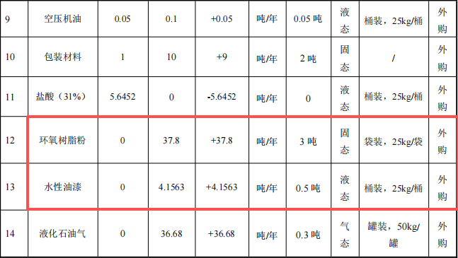 新庆涂层投资300万 年产150万件水性漆伟德客户端官网项目