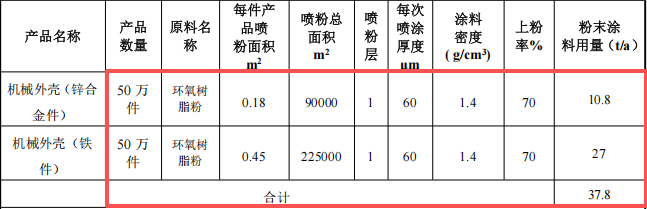 新庆涂层投资300万 年产150万件水性漆伟德客户端官网项目