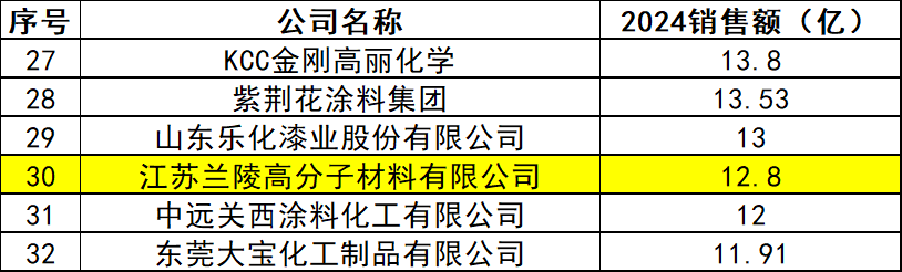 逆势而上!兰陵高分子加码高端防腐实现高质量增长