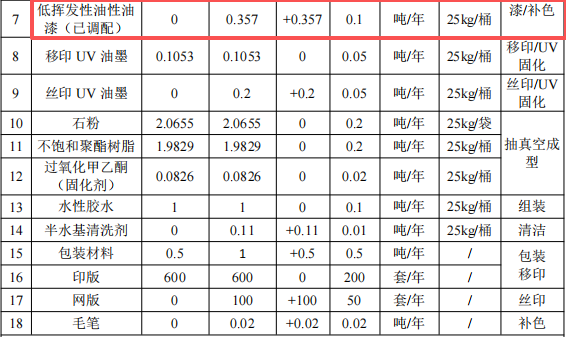 剑影动漫投资130万 年产171万件水性漆涂料项目