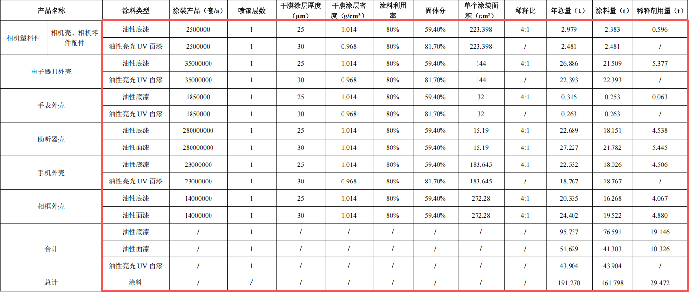 瑞天五金投资1000万 年产3.5亿套水性漆涂料项目