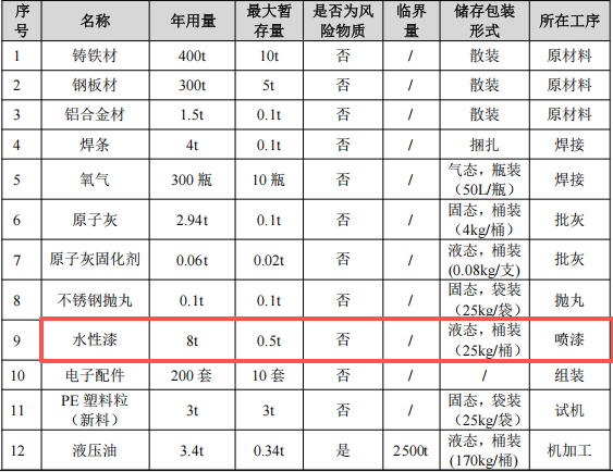 运通吹瓶机投资300万 年产200台水性漆涂料项目