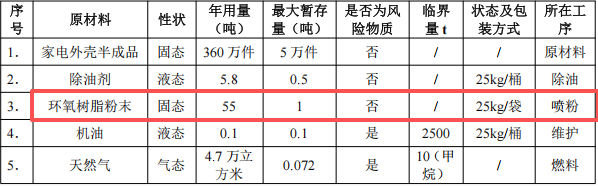 致远喷涂投资100万建年产360万件环氧树脂伟德客户端官网项目