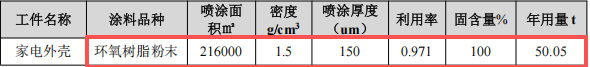 致远喷涂投资100万建年产360万件环氧树脂伟德客户端官网项目