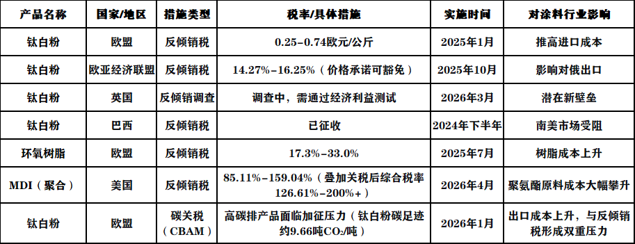 最高419%!多个国家对我国钛白粉等化工品“围堵”!
