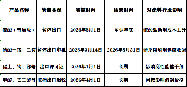 最高419%!多个国家对我国钛白粉等化工品“围堵”!