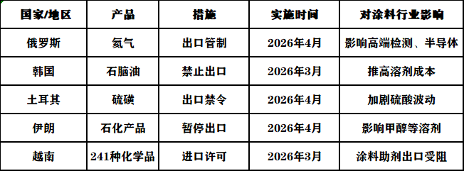 最高419%!多个国家对我国钛白粉等化工品“围堵”!