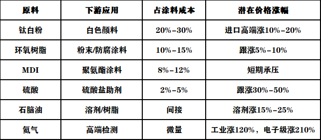 最高419%!多个国家对我国钛白粉等化工品“围堵”!