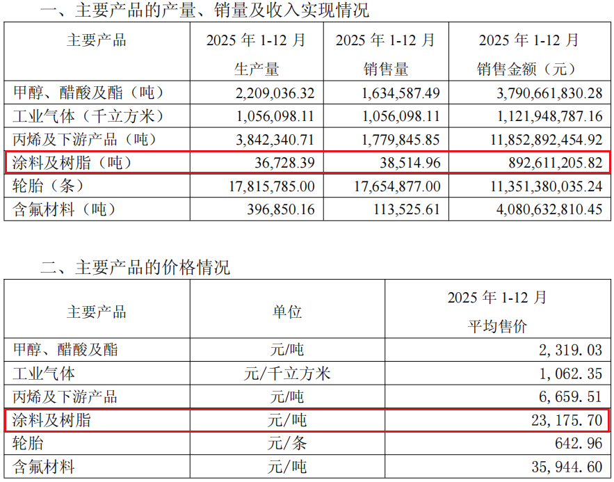 华谊精细化工:百年涂企“逆势”突围 高端化战略穿越周期