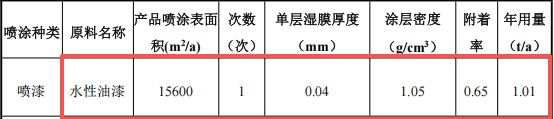 裕同新材投资5000万 年产760吨水性漆伟德客户端官网项目