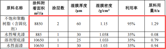 瑞石科技投资200万 年产5000张水性漆涂料项目