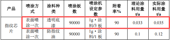 君芯光电投资150万 年产716万颗水性漆涂料项目