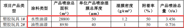 粤隆五金投资200万 年产353吨水性漆涂料项目