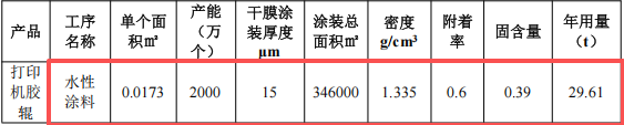 冲田五金投资200万 年产2000万条水性涂料项目