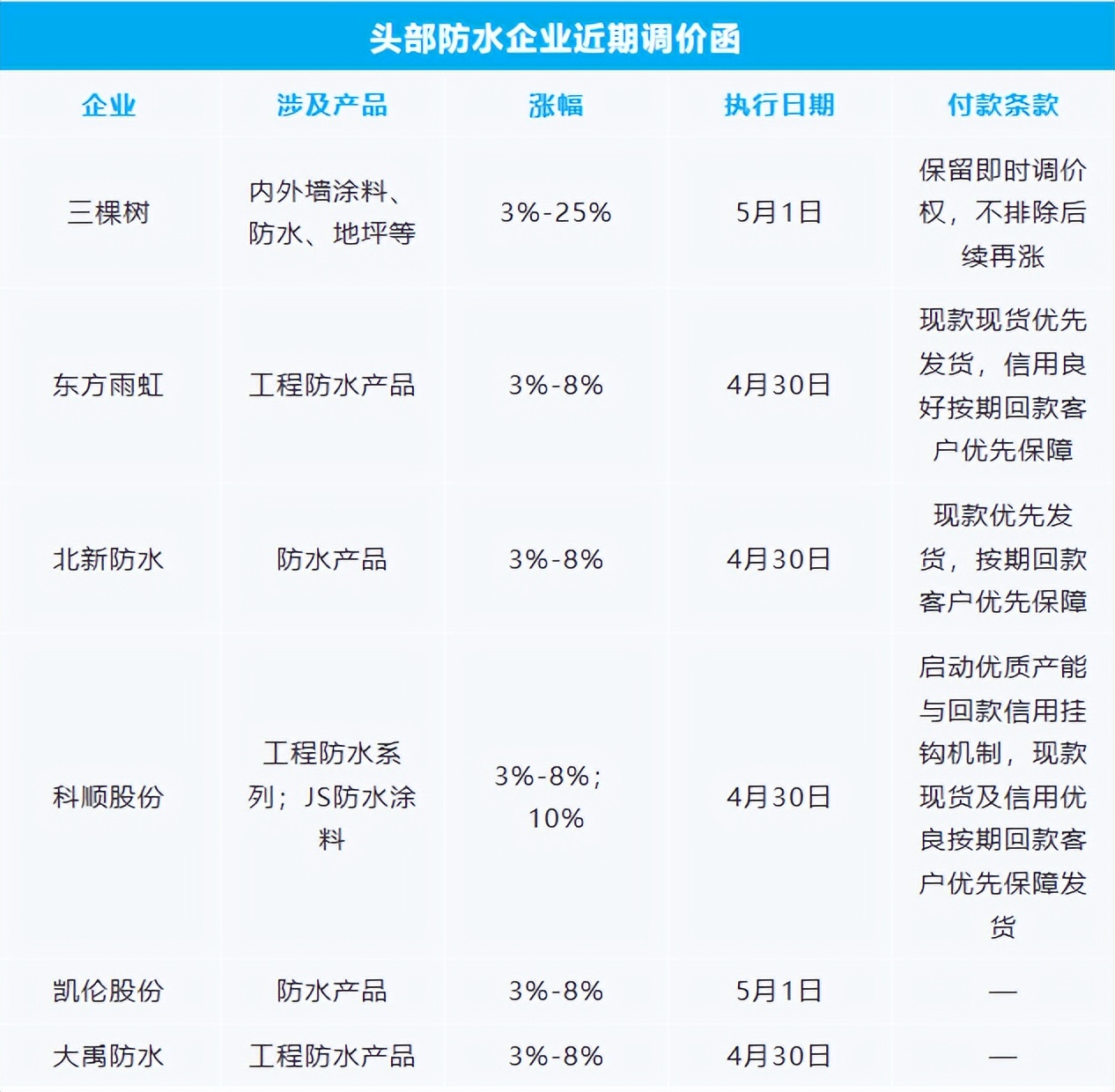防水行业大涨25%!5月第一轮涨价提前了!