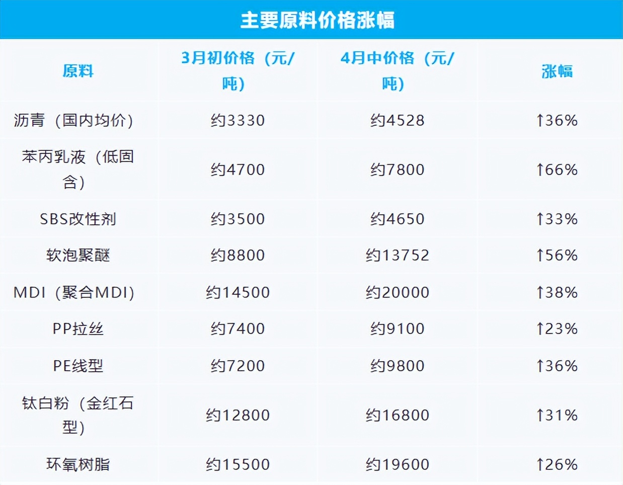 防水行业大涨25%!5月第一轮涨价提前了!