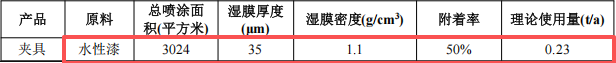 汤铃智能投资100万 年产1300件水性漆涂料项目