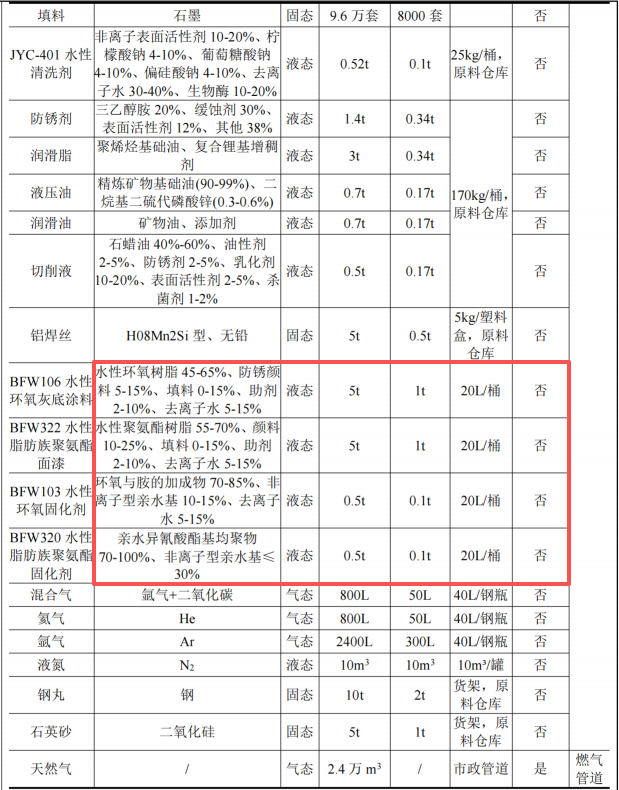 澎瀚阀门投资10亿 年产10万台水性漆涂料项目