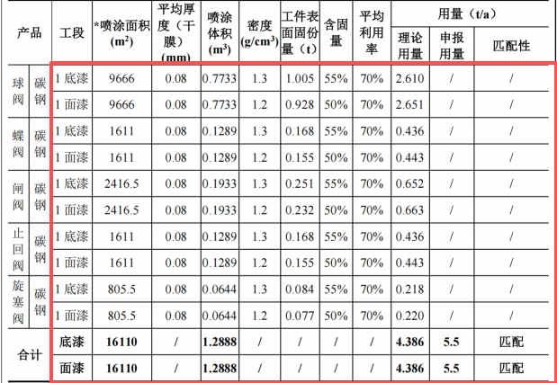 澎瀚阀门投资10亿 年产10万台水性漆涂料项目