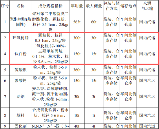 卓华金属投资1000万 年产1600吨钛白粉伟德客户端官网项目