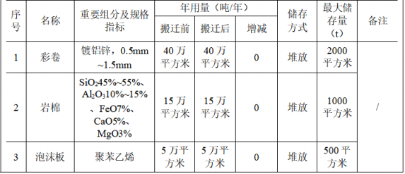 福联钢构投资500万 年产20万彩钢板塑粉伟德客户端官网项目