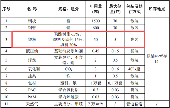 博富金属投资518万 年产2000吨塑粉伟德客户端官网项目