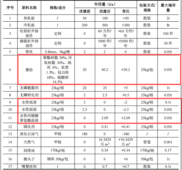 欣盛涂装投资540万 年产60.5万件水性漆伟德客户端官网项目