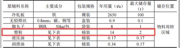 鼎顺能源投资300万 年产10万套塑粉伟德客户端官网项目