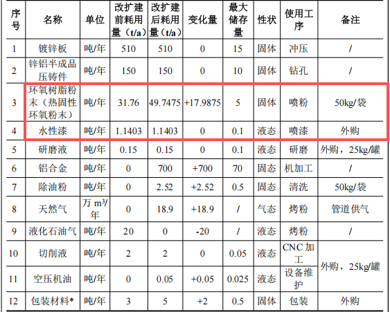 建友五金投资300万 年产430万件水性漆伟德客户端官网项目