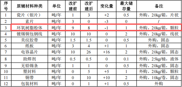 松家电子投资250万 年产55吨环氧树脂伟德客户端官网项目